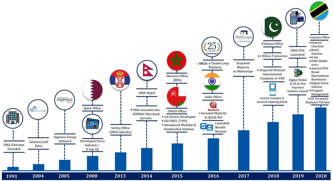 OMA Emirates milestone